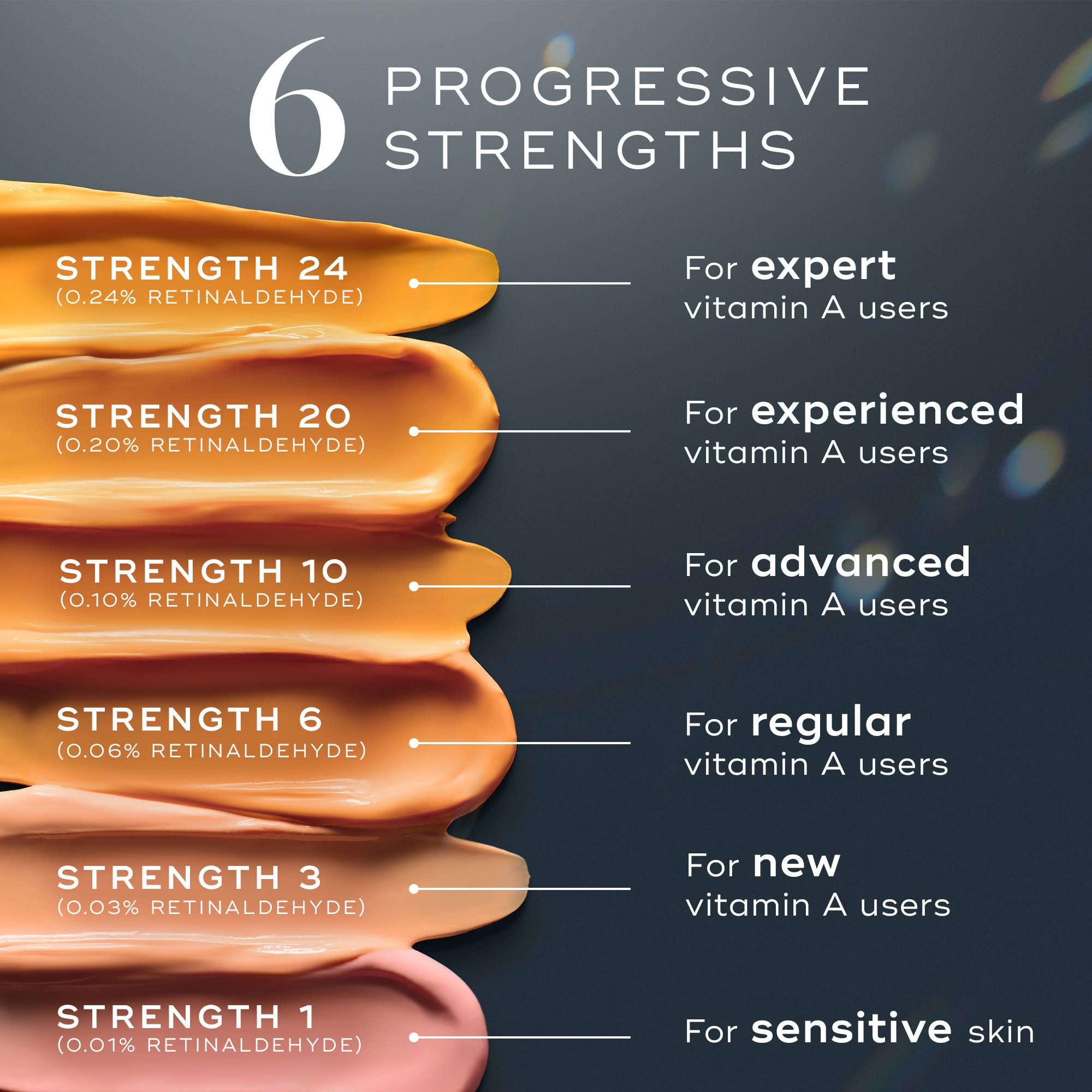 Medik8 6 Progressive Retinaldehyde Strengths from sensitive to expert